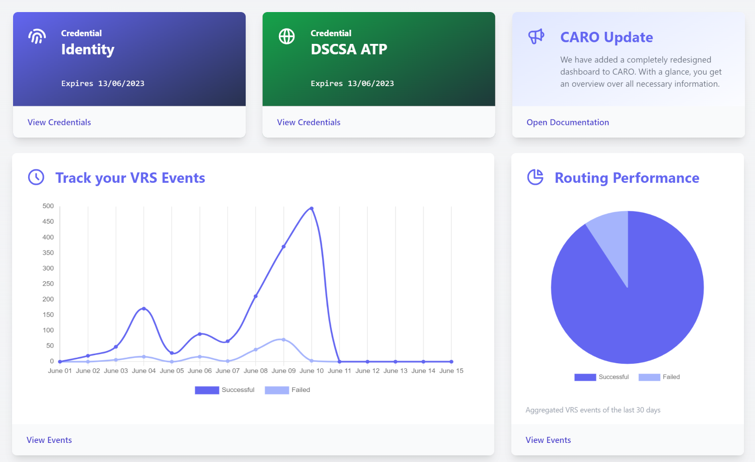 CARO Dashboard