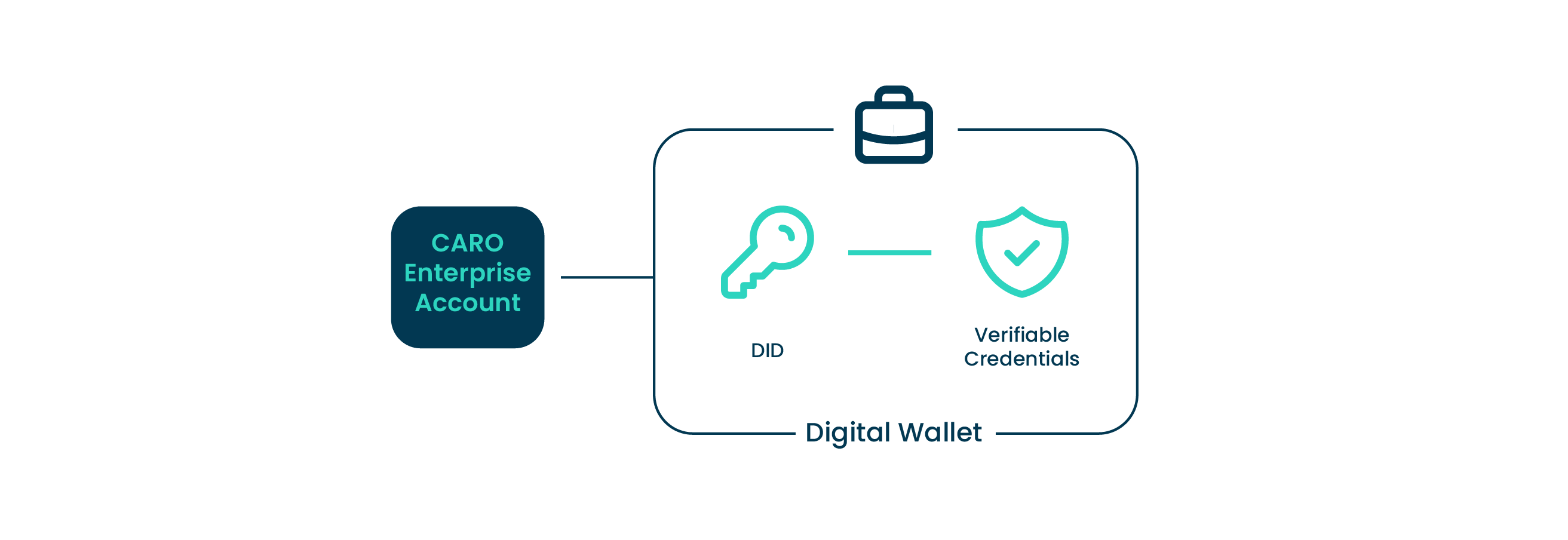CARO Enterprise digital wallet